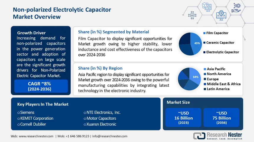 Non Polarized Electric Capacitor Market